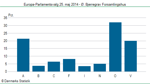 Europa-Parlamentsvalg søndag  25. maj 2014