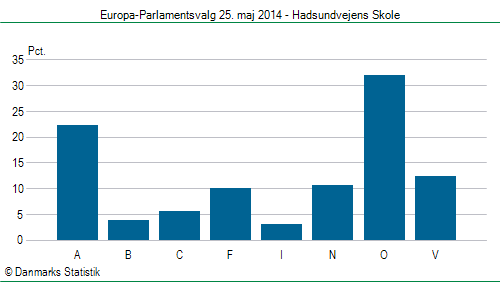 Europa-Parlamentsvalg søndag  25. maj 2014