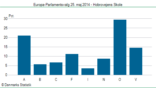 Europa-Parlamentsvalg søndag  25. maj 2014