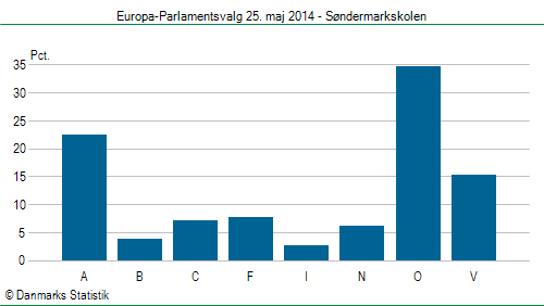 Europa-Parlamentsvalg søndag  25. maj 2014