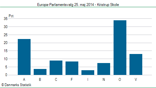 Europa-Parlamentsvalg søndag  25. maj 2014