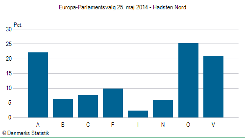 Europa-Parlamentsvalg søndag  25. maj 2014