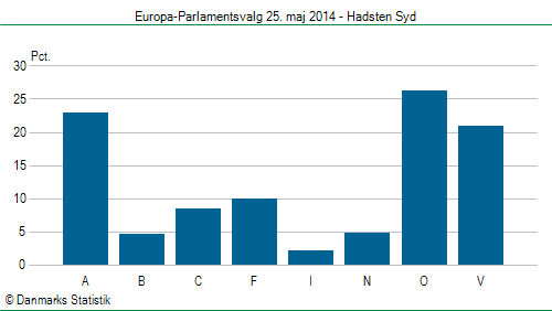 Europa-Parlamentsvalg søndag  25. maj 2014