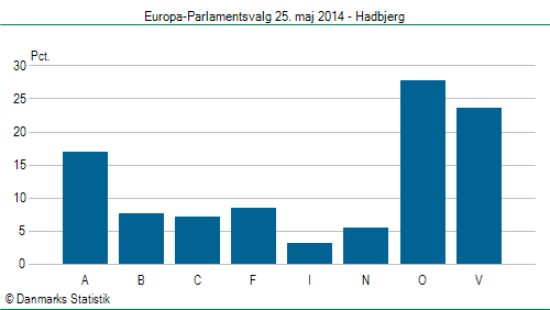 Europa-Parlamentsvalg søndag  25. maj 2014