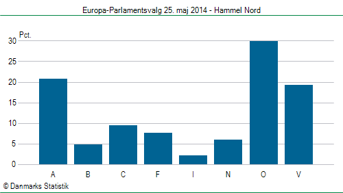 Europa-Parlamentsvalg søndag  25. maj 2014