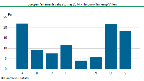 Europa-Parlamentsvalg søndag  25. maj 2014