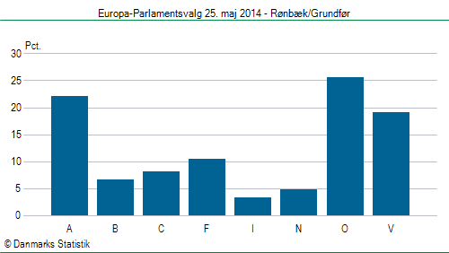 Europa-Parlamentsvalg søndag  25. maj 2014