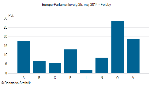 Europa-Parlamentsvalg søndag  25. maj 2014