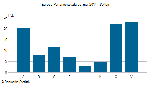 Europa-Parlamentsvalg søndag  25. maj 2014