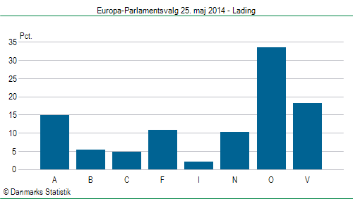 Europa-Parlamentsvalg søndag  25. maj 2014