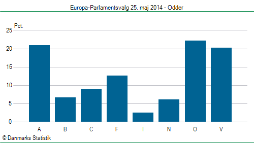 Europa-Parlamentsvalg søndag  25. maj 2014