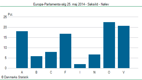 Europa-Parlamentsvalg søndag  25. maj 2014