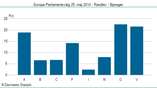 Europa-Parlamentsvalg søndag  25. maj 2014