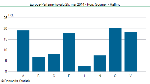 Europa-Parlamentsvalg søndag  25. maj 2014