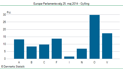 Europa-Parlamentsvalg søndag  25. maj 2014