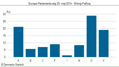 Europa-Parlamentsvalg søndag  25. maj 2014