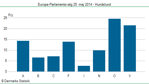 Europa-Parlamentsvalg søndag  25. maj 2014