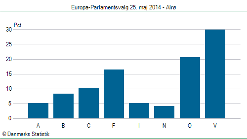 Europa-Parlamentsvalg søndag  25. maj 2014