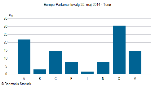 Europa-Parlamentsvalg søndag  25. maj 2014