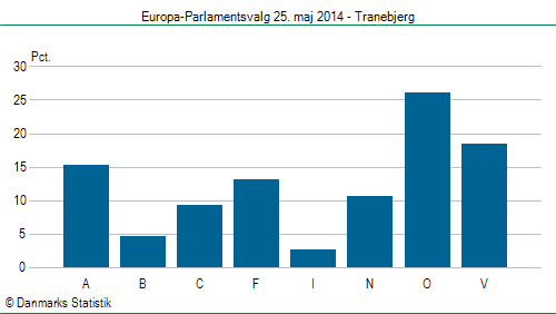 Europa-Parlamentsvalg søndag  25. maj 2014