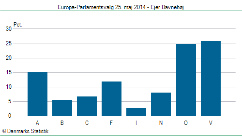 Europa-Parlamentsvalg søndag  25. maj 2014