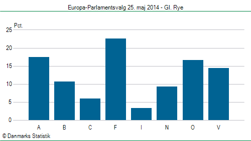 Europa-Parlamentsvalg søndag  25. maj 2014