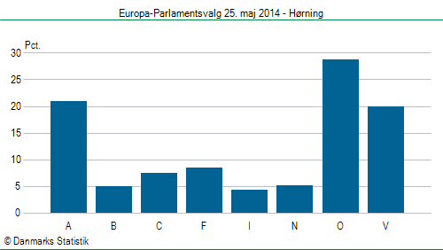 Europa-Parlamentsvalg søndag  25. maj 2014