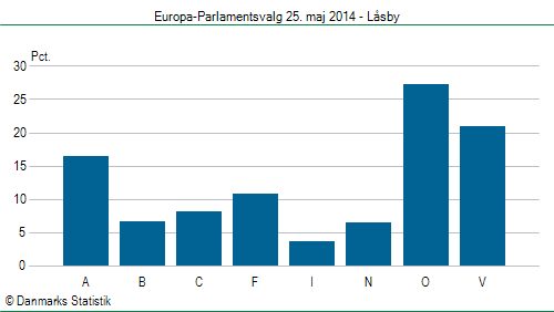 Europa-Parlamentsvalg søndag  25. maj 2014