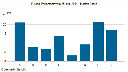 Europa-Parlamentsvalg søndag  25. maj 2014