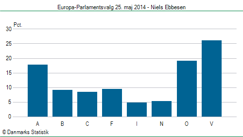 Europa-Parlamentsvalg søndag  25. maj 2014