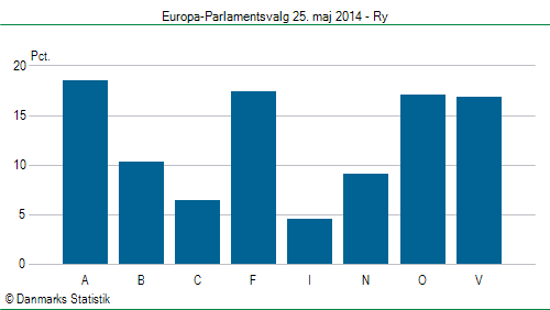 Europa-Parlamentsvalg søndag  25. maj 2014