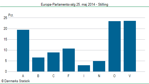 Europa-Parlamentsvalg søndag  25. maj 2014