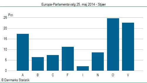 Europa-Parlamentsvalg søndag  25. maj 2014