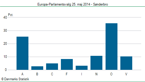 Europa-Parlamentsvalg søndag  25. maj 2014