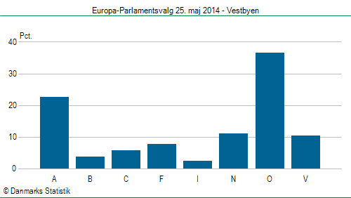 Europa-Parlamentsvalg søndag  25. maj 2014