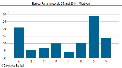 Europa-Parlamentsvalg søndag  25. maj 2014