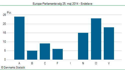 Europa-Parlamentsvalg søndag  25. maj 2014