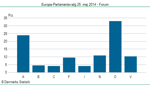 Europa-Parlamentsvalg søndag  25. maj 2014