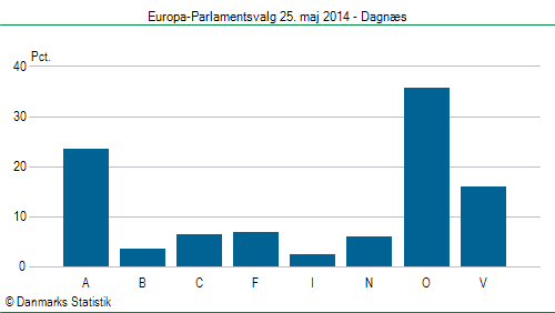 Europa-Parlamentsvalg søndag  25. maj 2014