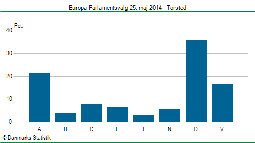 Europa-Parlamentsvalg søndag  25. maj 2014