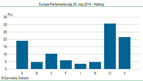 Europa-Parlamentsvalg søndag  25. maj 2014