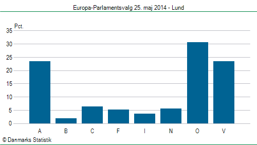 Europa-Parlamentsvalg søndag  25. maj 2014