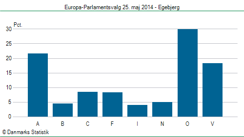 Europa-Parlamentsvalg søndag  25. maj 2014