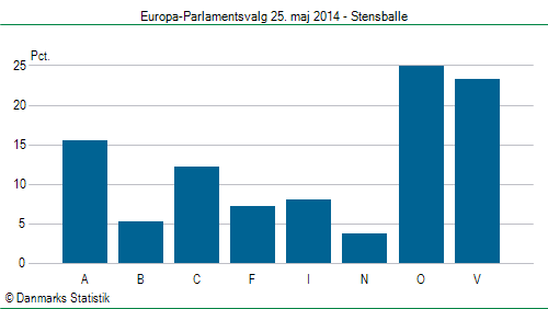 Europa-Parlamentsvalg søndag  25. maj 2014