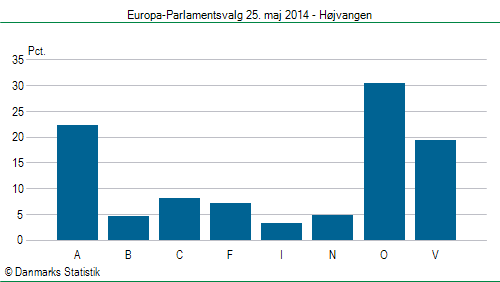 Europa-Parlamentsvalg søndag  25. maj 2014