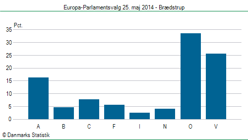 Europa-Parlamentsvalg søndag  25. maj 2014