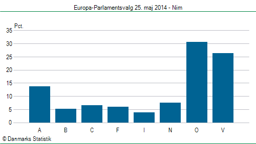 Europa-Parlamentsvalg søndag  25. maj 2014