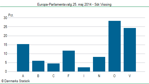 Europa-Parlamentsvalg søndag  25. maj 2014