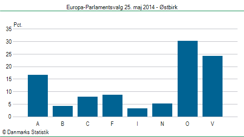 Europa-Parlamentsvalg søndag  25. maj 2014