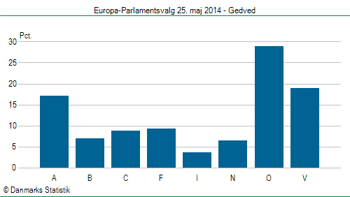 Europa-Parlamentsvalg søndag  25. maj 2014